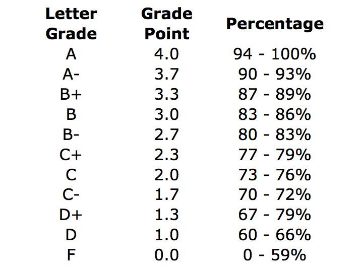 letter grades for gpa